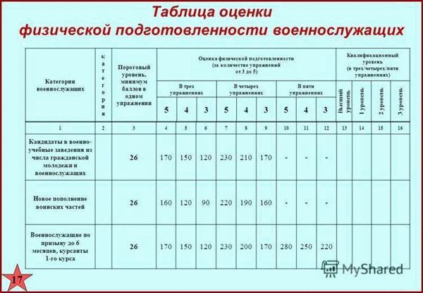 Таблица оценок за сдачу ФИЗО для военнослужащих-женщин