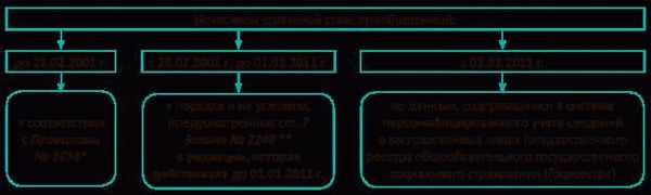 Правила подсчета страхового стажа