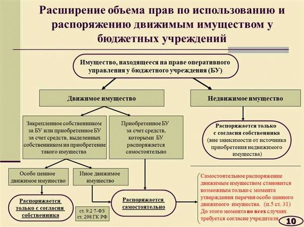 Обязанности и права оперативного управляющего