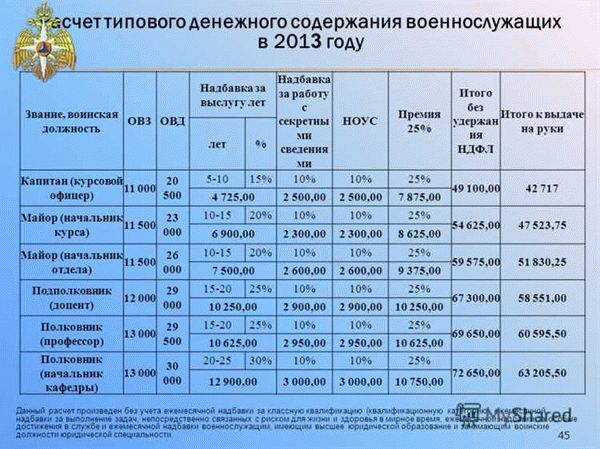 Размер и сроки выплаты военнослужащим премии 1010 в 2024 г.