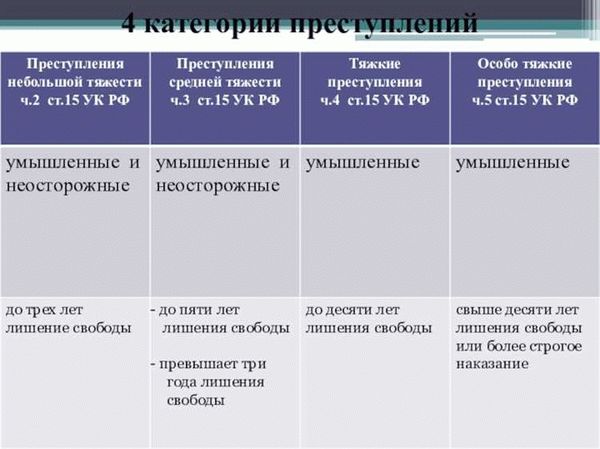 Преступлениями средней тяжести являются