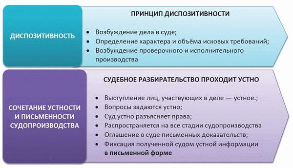 Особенности принципа состязательности в гражданском процессе