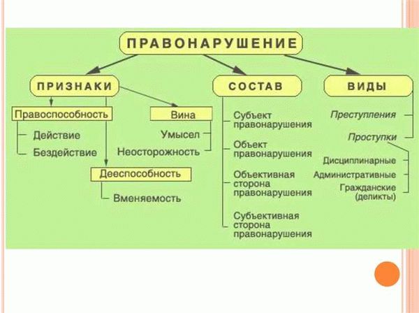 Основные признаки уголовного преступления