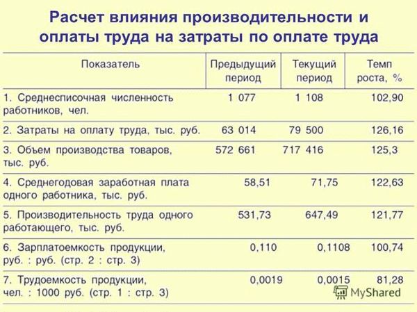 Анализ показателей производительности труда