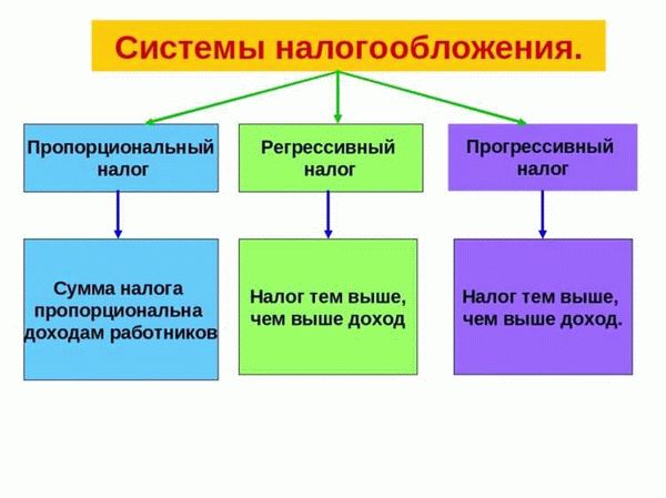 Минимизация возможности для уклонения от уплаты налогов