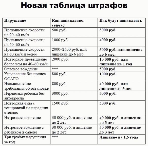 Какие штрафы предусмотрены за управление с просроченными правами в 2024 году?