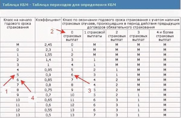 Что такое Коэффициент Бонус-Малус?