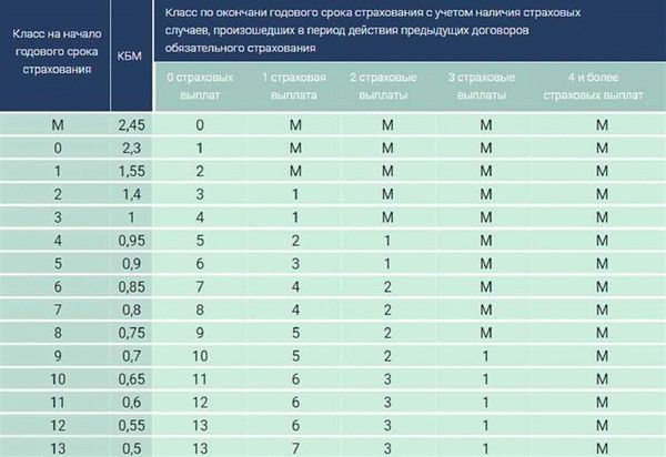 Таблица КБМ ОСАГО от РСА на 2022 год