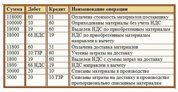 Начисления заработной платы