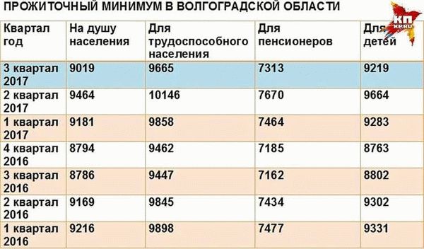 Детские пособия и влияние прожиточного минимума