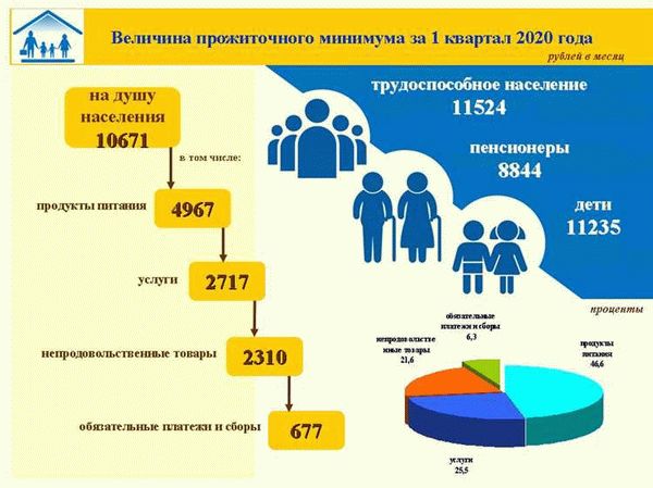 Прожиточный минимум для трудоспособного населения в Костромской области в 2024 году