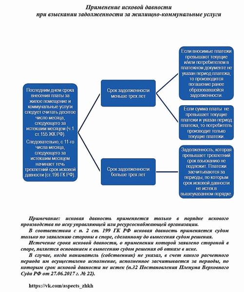 Порядок взыскания долгов за ЖКУ