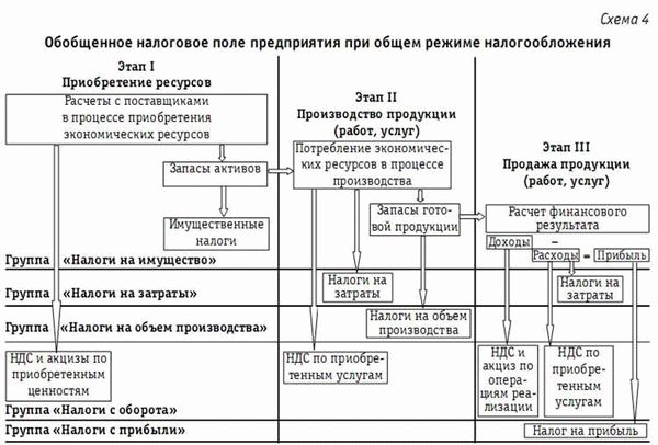 Факторы, влияющие на налоговую нагрузку предприятия