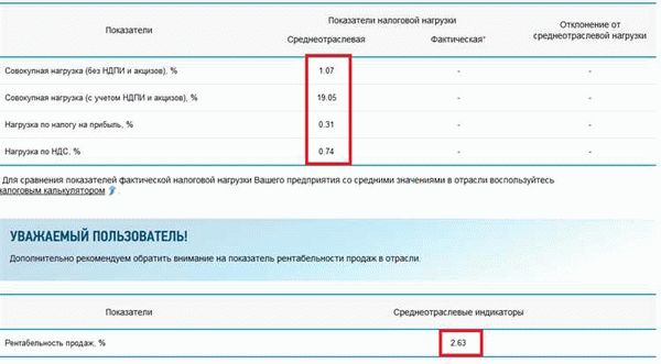 Определение и классификация налоговой нагрузки