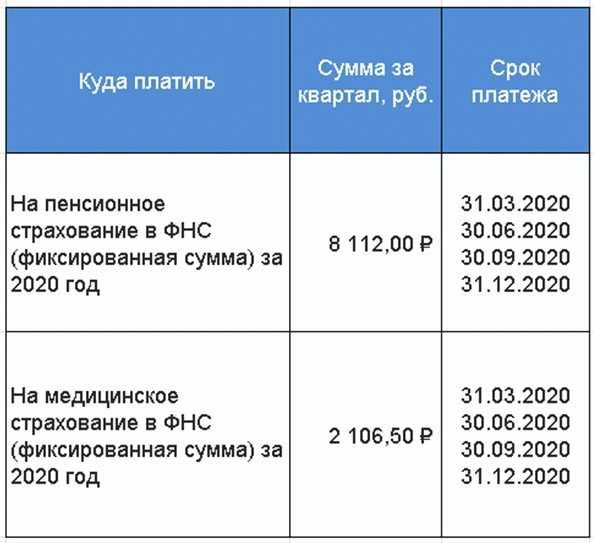 Взносы свыше 300 тыс рублей срок уплаты. Страховые взносы ИП В 2020 году за себя. Размер страховых взносов для ИП В 2021. Фиксированный платёж для ИП. Сумма страховых взносов для ИП по годам.