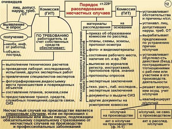 Алгоритм проведения расследования несчастных случаев