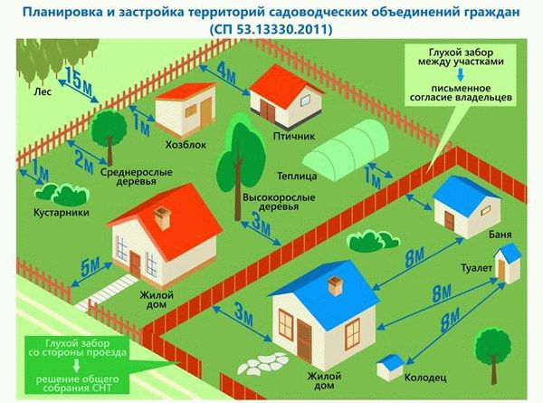 Законодательные и практические отличия между ИЖС, СНТ и ДНО