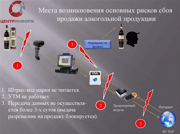 Проверка наличия лицензирования по ИНН