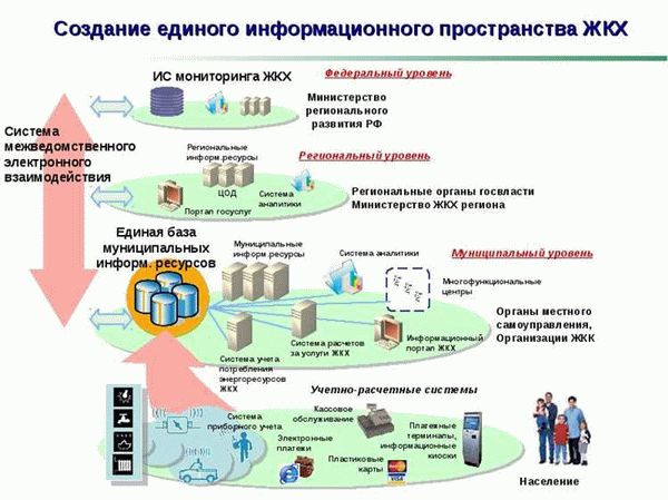 Реформа ЖКХ – официальный проект Правительства РФ