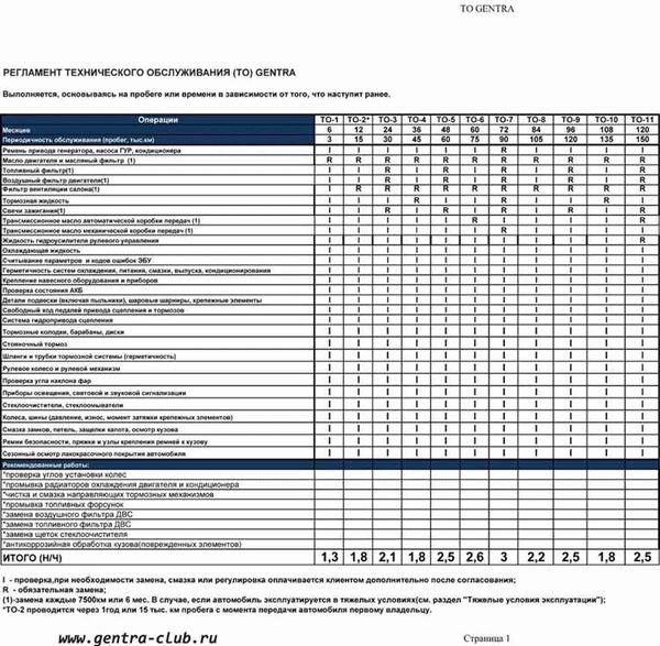 Продолжительность технического диагностирования транспортных средств отдельных категорий