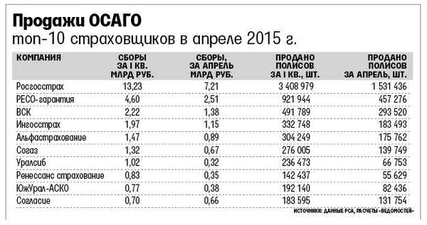 ТОП 10 лучших СК: Лучшие страховые компании ОСАГО и КАСКО в 2024 году — основной список