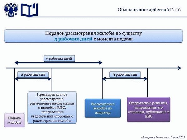 Виды решений ФАС по жалобам 44-ФЗ