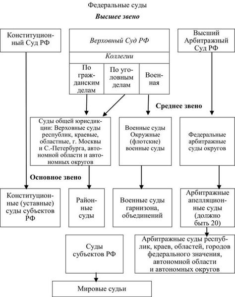 Федеральные суды общей юрисдикции