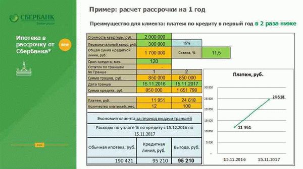 Как оставить заявку на ипотеку онлайн