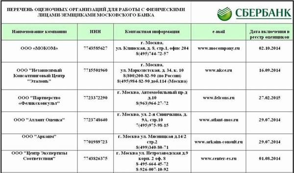 Продажа залогового имущества в «Сбербанке»: условия и процедура