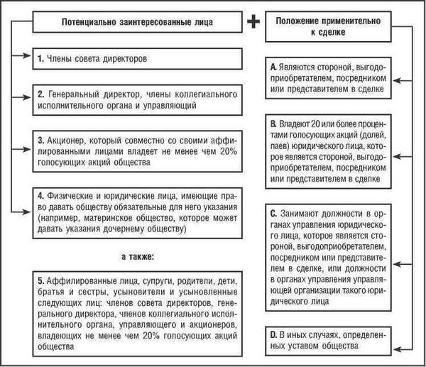 Понятие заинтересованности в совершении обществом сделки