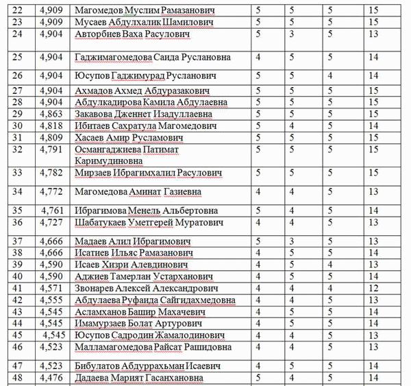 Списки саратовская. Список студентов поступивших. Списки поступивших на бюджет. Список зачисленных абитуриентов 2021 год. Списки на поступление.