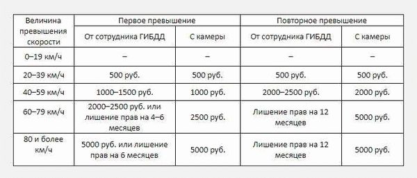 Штрафы за превышение скорости в разных регионах