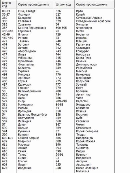 Чto такое штрих-коды стран?