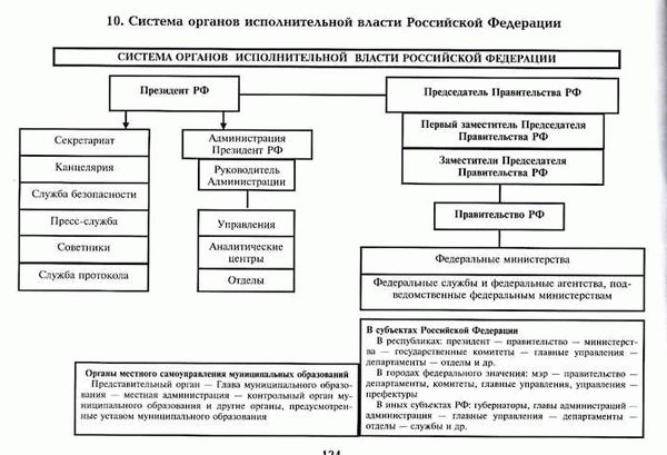 Возможности и ответственность исполнительной власти