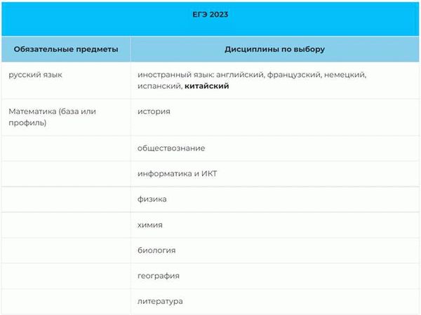 Влияние выбора предметов на поступление в вузы России