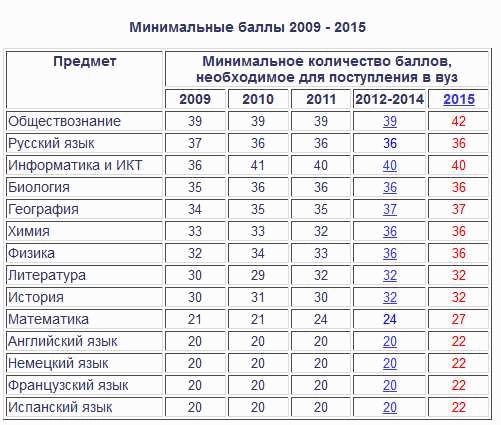 Специальности по наборам ЕГЭ