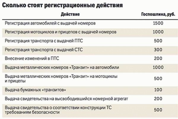 Стоимость переоформления автомобиля в 2022 году