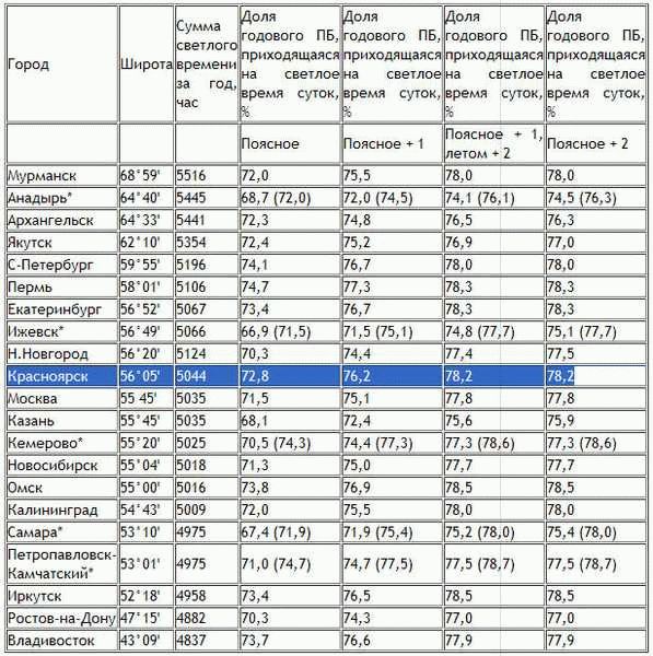 Сколько прошло с 1 января 1995 года?