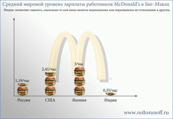 Зарплата в Макдональдсе