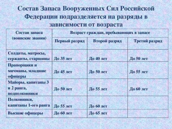 До какого возраста офицер числится в запасе