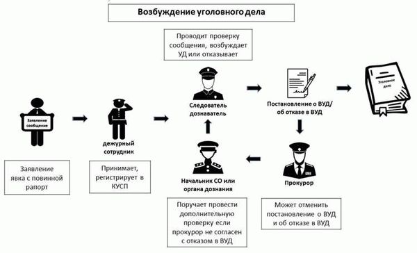 Злоупотребление правом соединения уголовных дел