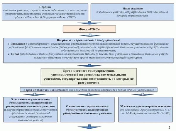 Какие органы принимают решение о предоставлении земельных участков?