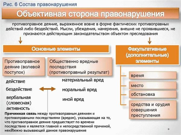 Следствие и наказание за состав правонарушения