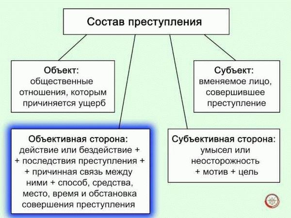 Элементы состава преступления схема