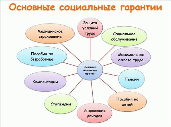 Система социального обеспечения в России