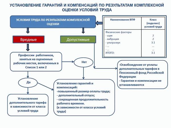 Основные нормативные акты, регламентирующие СОУТ