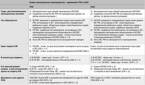 Порядок восстановления срока