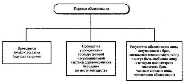 Возможное снижение брачного возраста