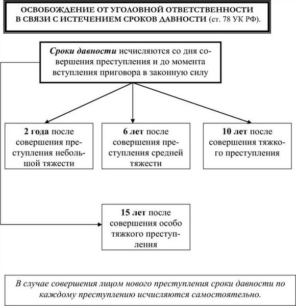 Срок давности по уголовным. Освобождение от уголовной ответственности схема. Срок давности уголовной ответственности. Сроки давности освобождения от уголовной ответственности. Сроки давности в уголовном праве.