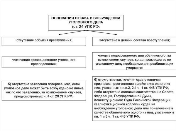 Последствия отказа в возбуждении уголовного дела